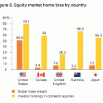 Home Country Bias in Stock Market Investing