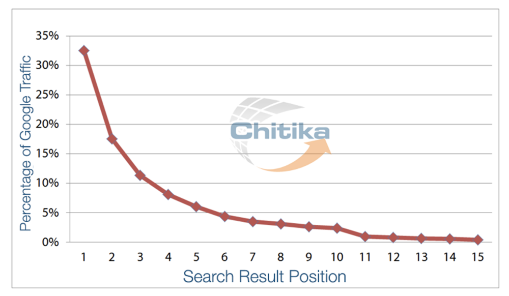 Google position and traffic