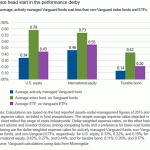 High-Cost Index Funds and Low-Cost Actively Managed Funds