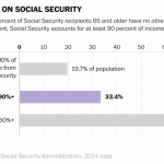 Social Security Provides Majority of Retirement Income for Most Americans