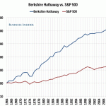 Berkshire Hathaway vs. S&P 500: Shrinking Edge?