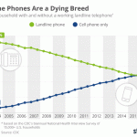 The Fall of Landlines and Rise of Cell Phone-Only Households