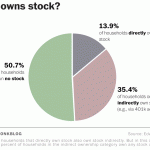 50% of American Households Don’t Own Any Stocks At All