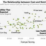 Dinnertime: Which Meals Offers The Most Nutrition Per Dollar?