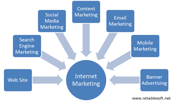 Internet marketing components