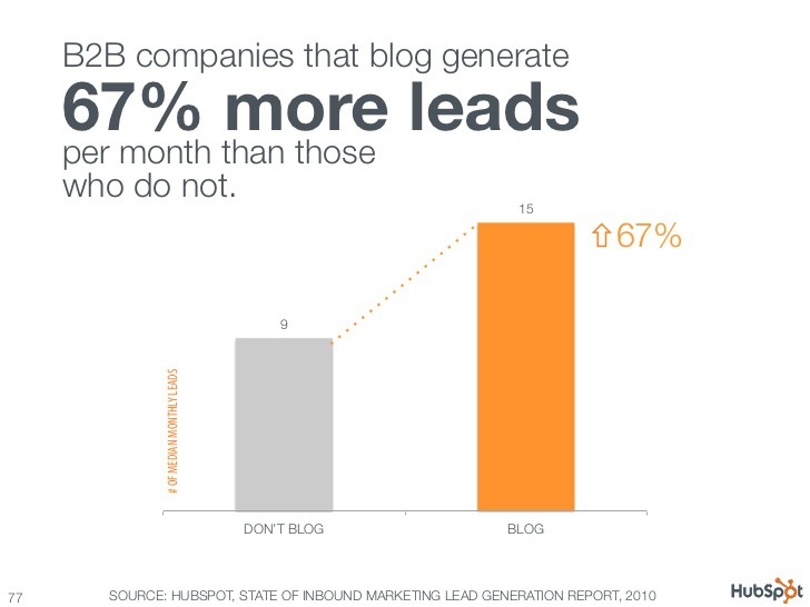 Content marketing Generates leads