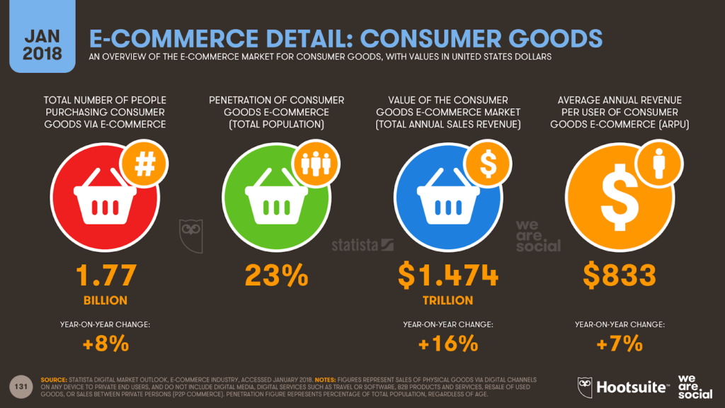 eCommerce Stats