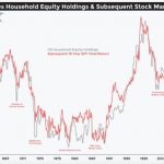 Household Equity Ownership Percentage vs. Future Stock Market Returns