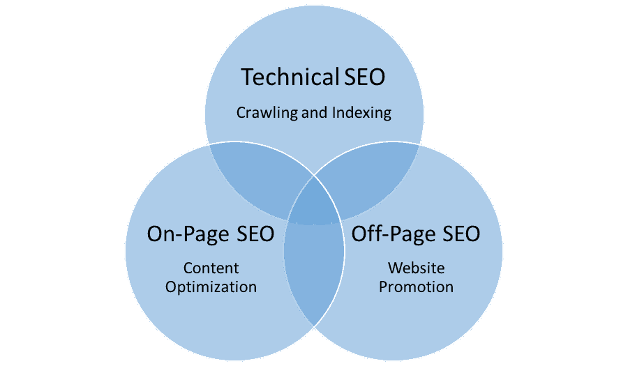 Most Important SEO Types