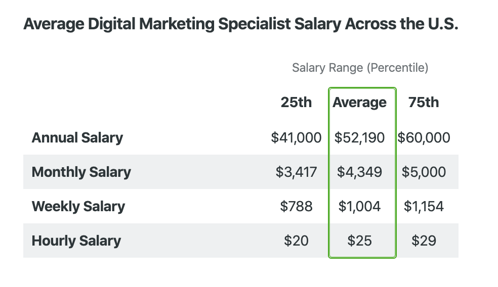 Average Digital Marketing Specialist Salary
