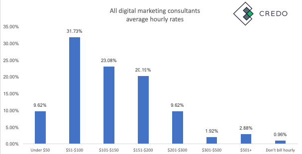 Freelance Digital Marketing Rates