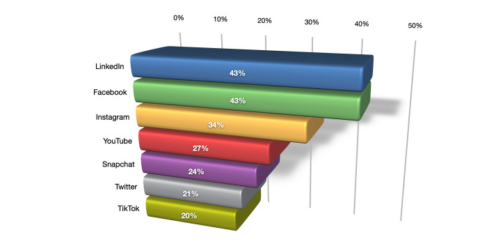 social media lead generation chart from social media examiner